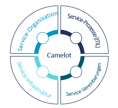 Customer Experience Service Management Camelot